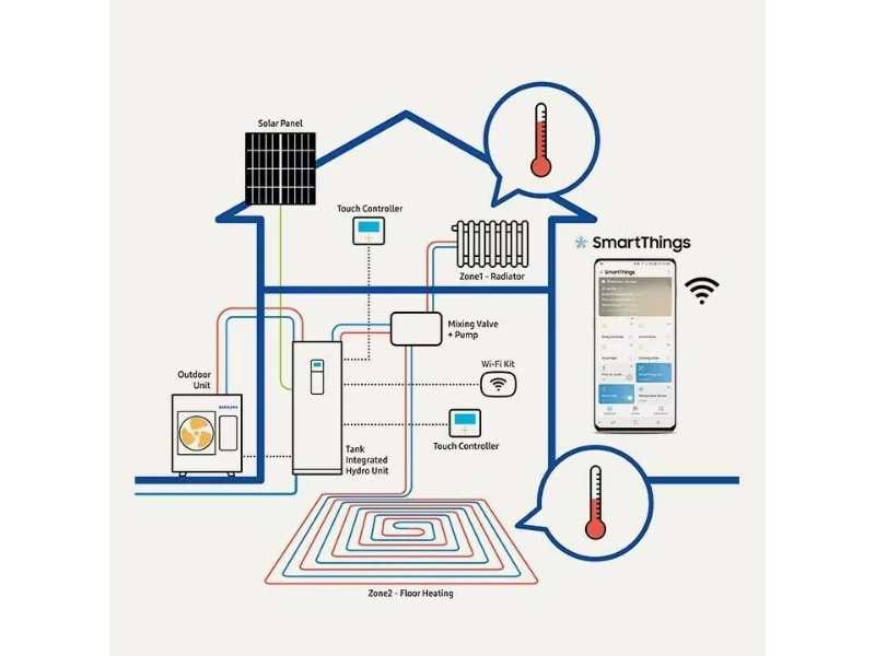 Samsung ClimateHub sustav u kući s upravljanjem putem aplikacije SmartThings