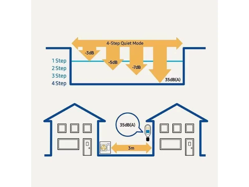 Tihi način rada ClimateHub sustava u četiri koraka, do 35 dB(A)