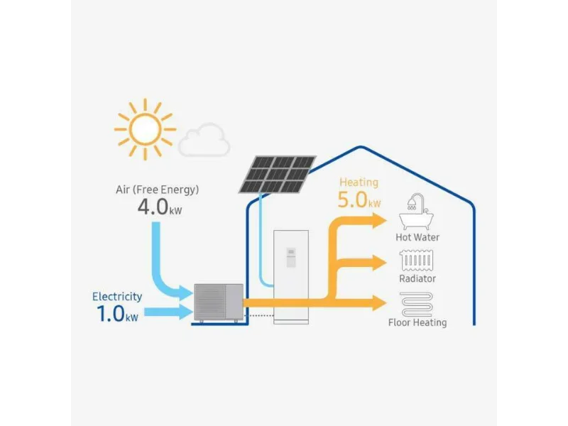 Shema učinkovitosti: oko 1 kW struje i energija iz zraka daju oko 5 kW topline